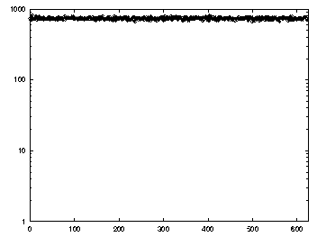 [A very flat and uniform high-entropy distribution]
