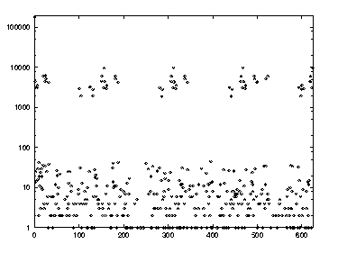 [A very uneven and variegated low-entropy distribution]